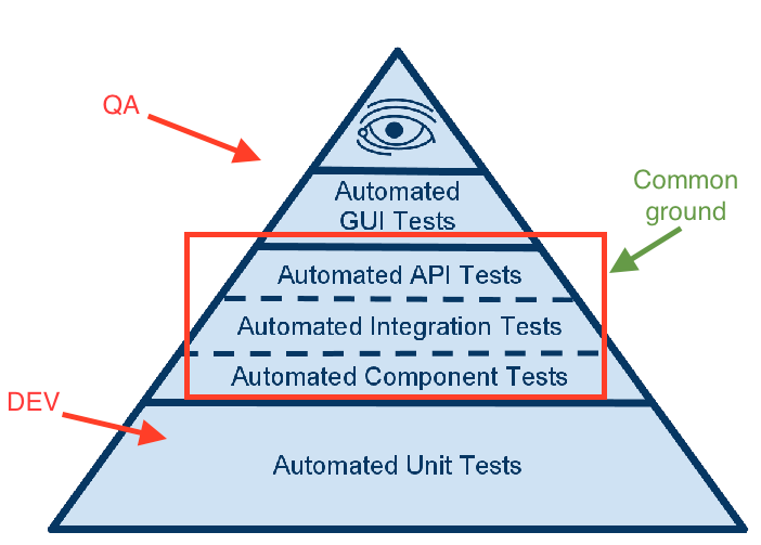 Test Pyramid Revisited